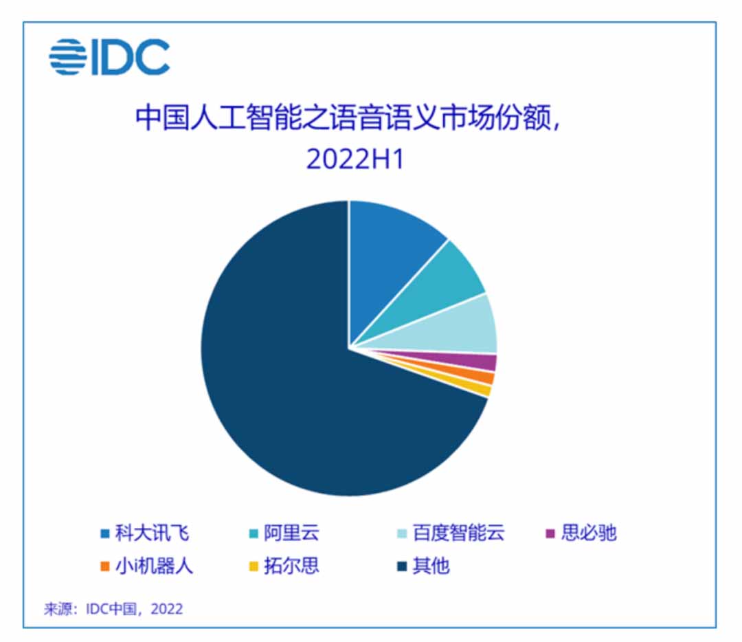 中国人工智能之语音语义市场份额