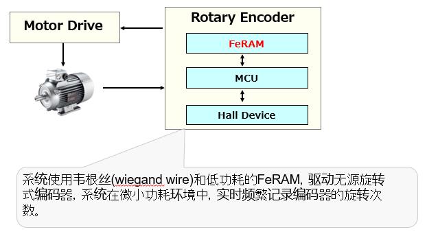 FeRAM应用之旋转编码器