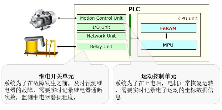 FeRAM应用之PLC