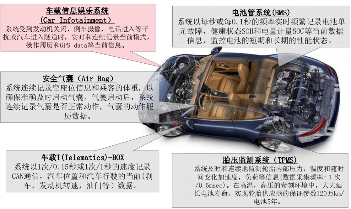 FeRAM在汽车电子系统上的应用