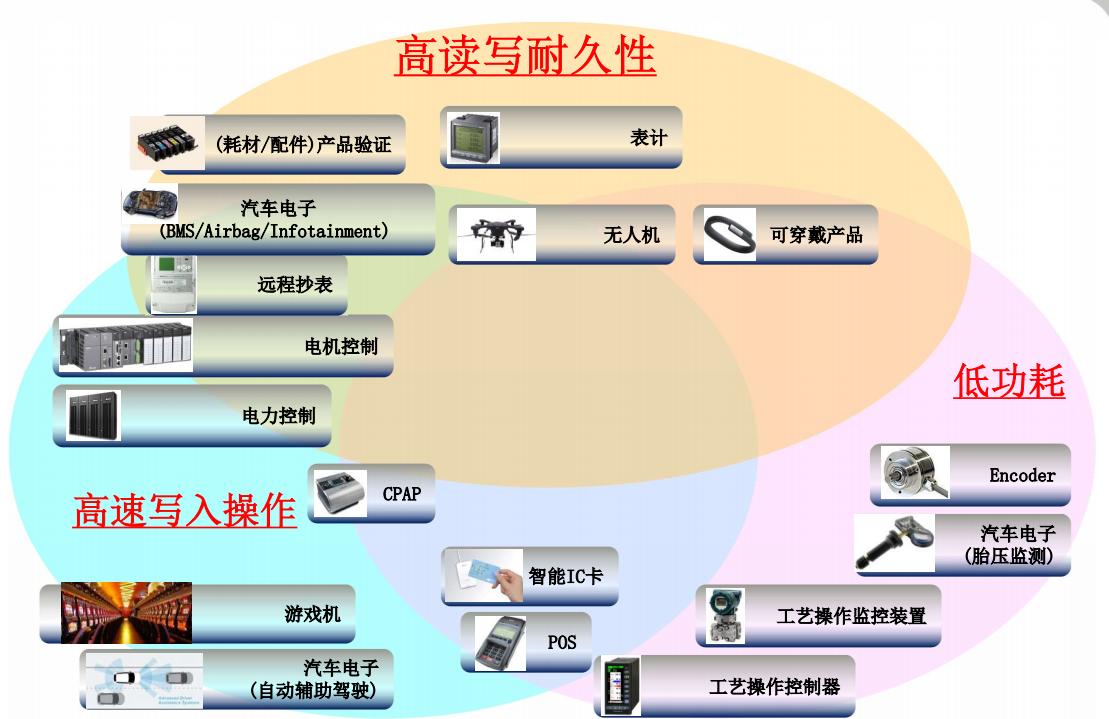 FeRAM具有非常广泛的应用场景