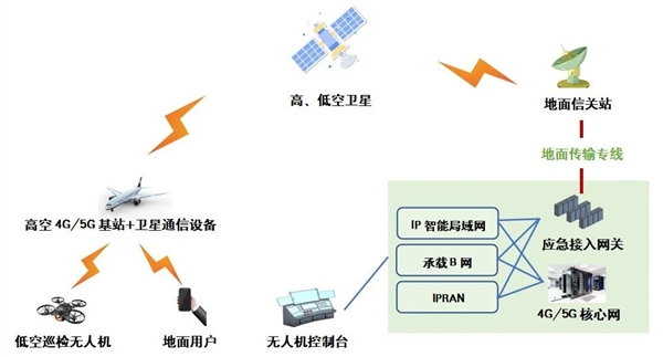 中国联通长航时无人机应急通信验证成功